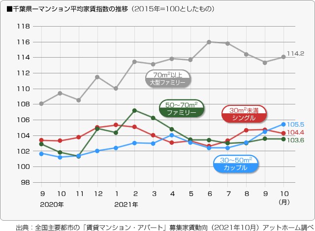 ■千葉県－マンション平均家賃指数の推移