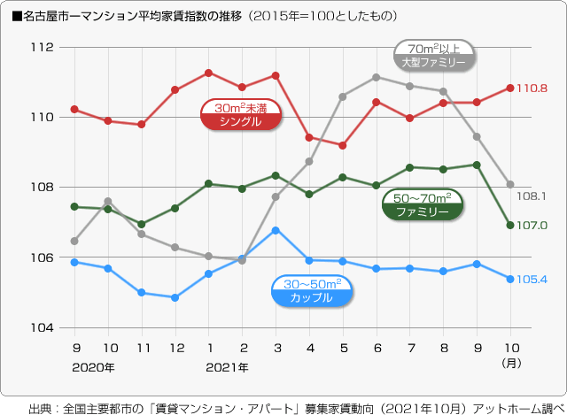 ■名古屋市－マンション平均家賃指数の推移
