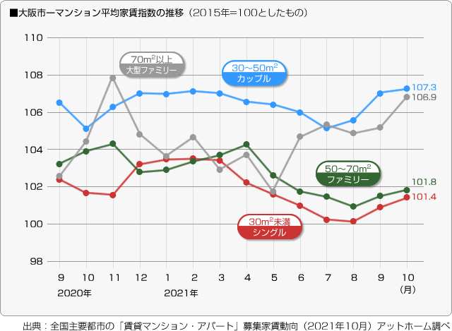 ■大阪市－マンション平均家賃指数の推移