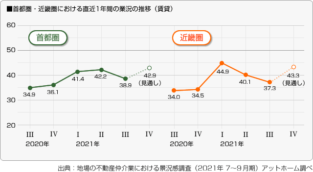 ■首都圏・近畿圏における直近1年間の業況の推移（賃貸）