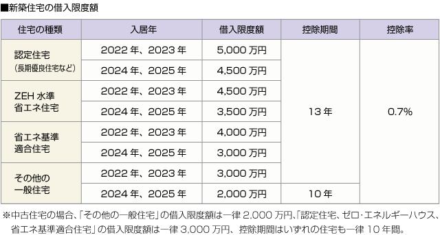 ■新築住宅の借入限度額