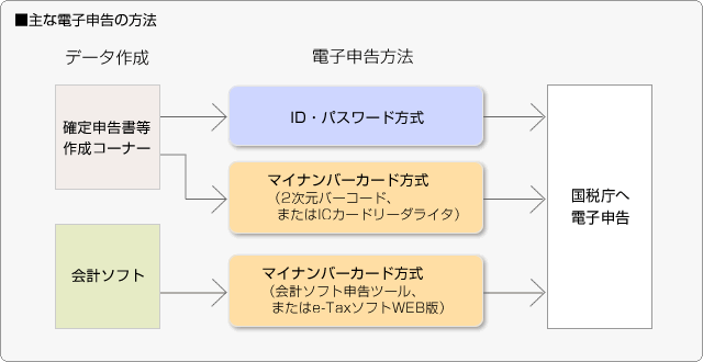 ■主な電子申告の方法