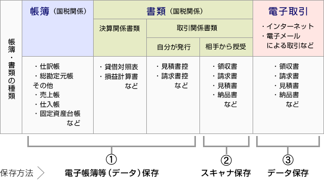 電子帳簿保存法