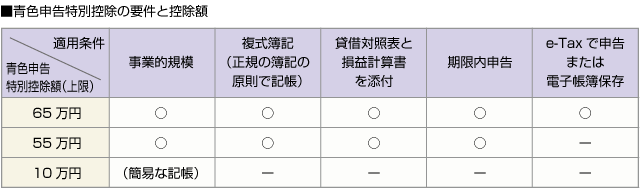 ■青色申告特別控除の要件と控除額