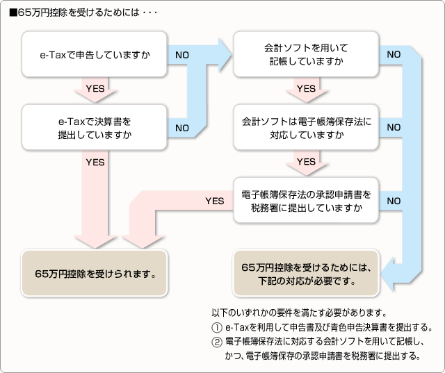 ■65万円控除を受けるためには・・・