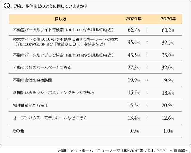 Q. 現在、物件をどのように探していますか？