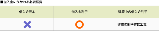 ■借入金にかかわる必要経費