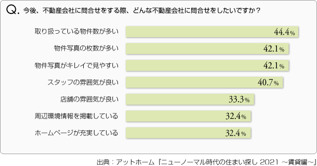 Q. 今後、不動産会社に問合せをする際、どんな不動産会社に問合せをしたいですか？