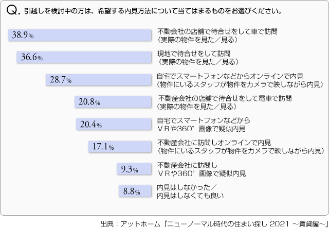 Q. 引越しを検討中の方は、希望する内見方法について当てはまるものをお選びください。