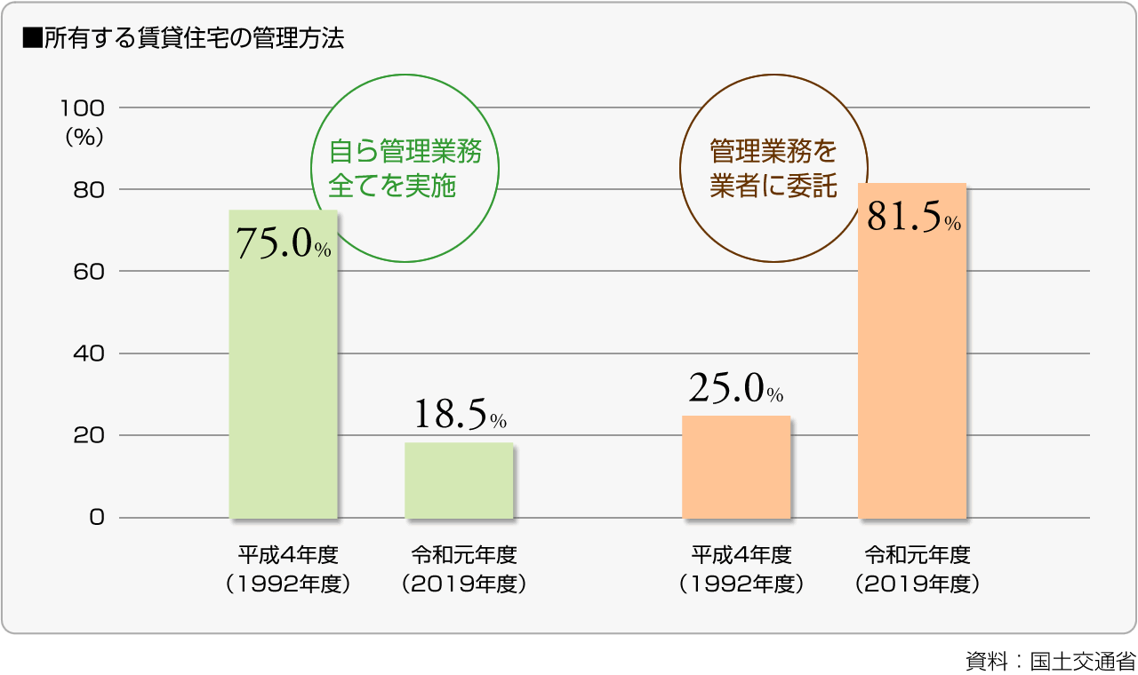 ■所有する賃貸住宅の管理方法