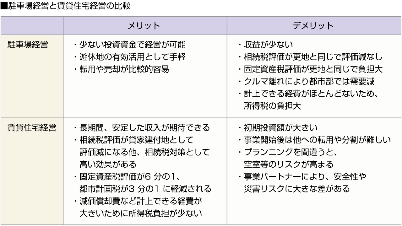 ■駐車場経営と賃貸住宅経営の比較