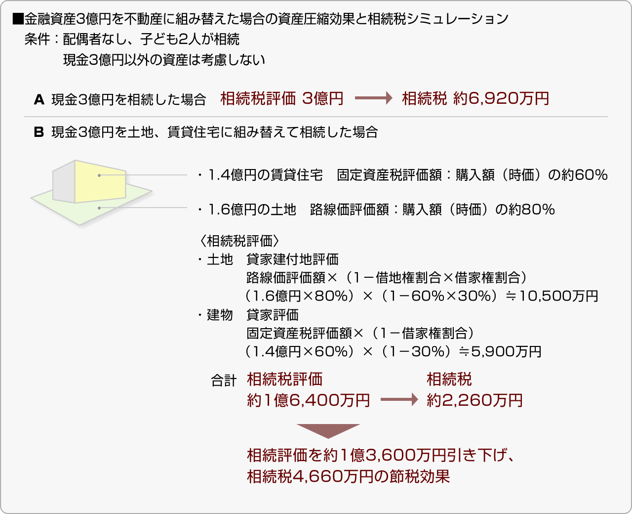 ■金融資産3億円を不動産に組み替えた場合の資産圧縮効果と相続税シミュレーション