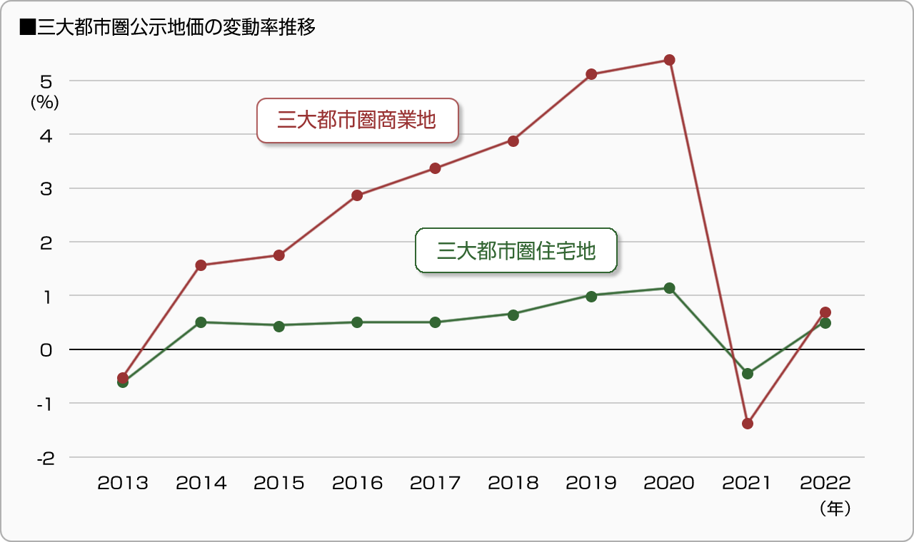 ■三大都市圏公示地価の変動率推移