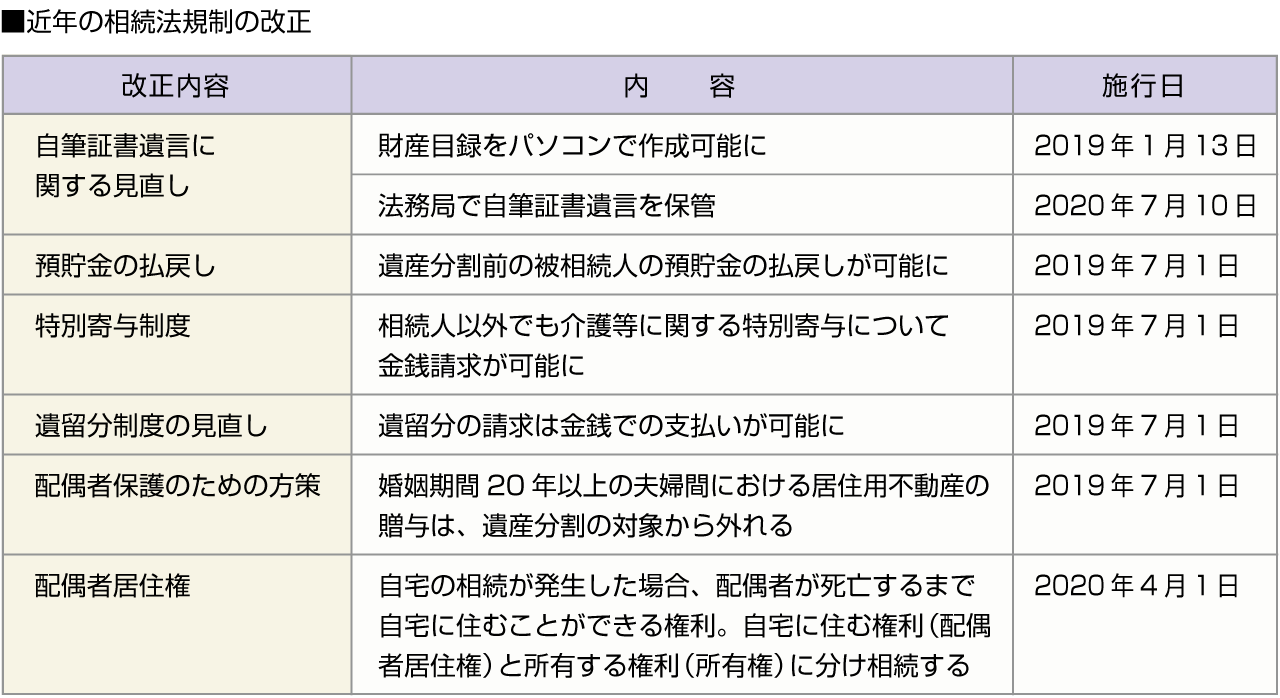 ■近年の相続法規制の改正