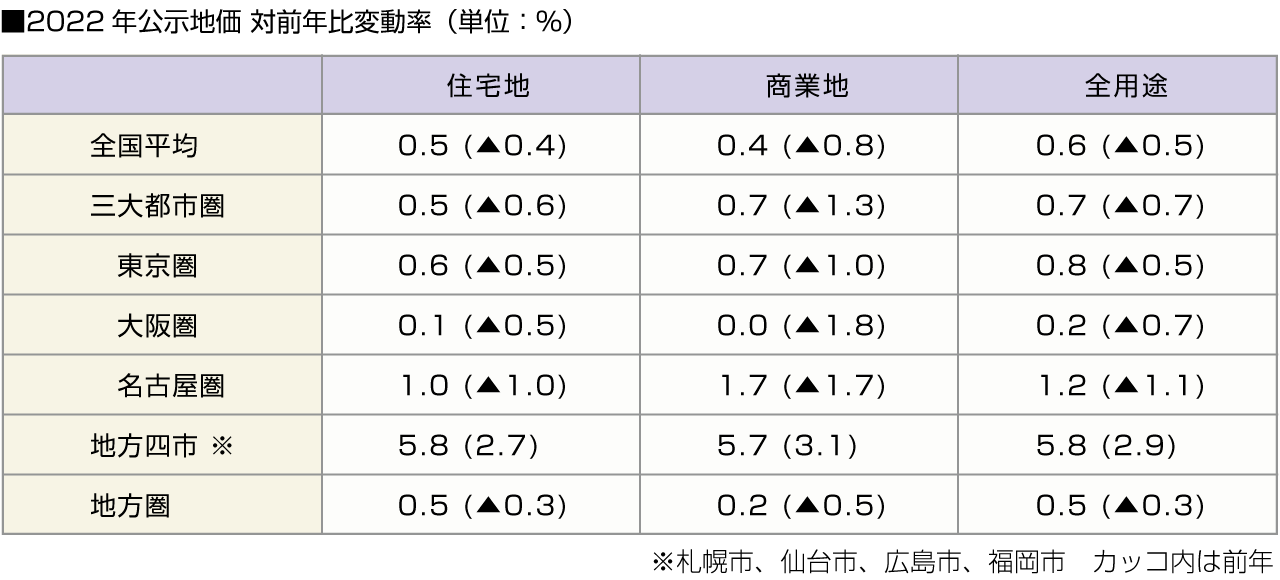 ■2022年公示地価 対前年比変動率（単位：％）