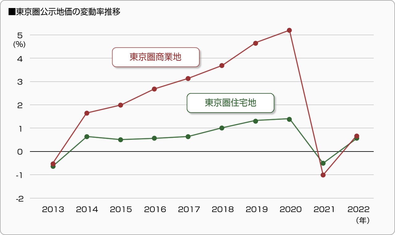 ■東京圏公示地価の変動率推移