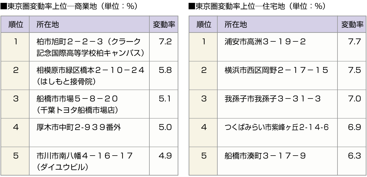 ■東京圏変動率上位ー商業地　■東京圏変動率上位ー住宅地