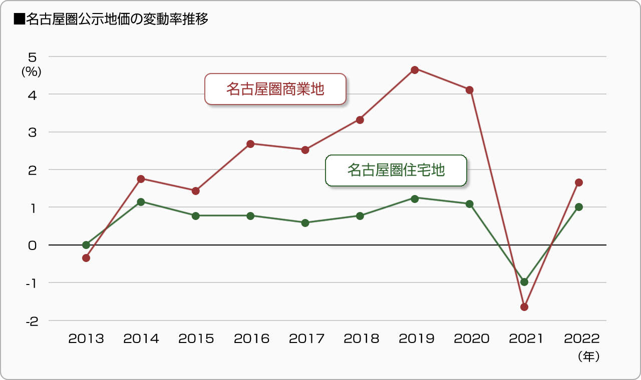 ■名古屋圏公示地価の変動率推移