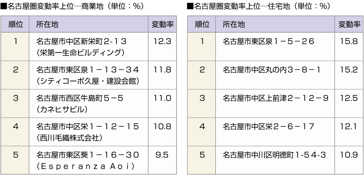 ■名古屋圏変動率上位ー商業地　■名古屋圏変動率上位ー住宅地