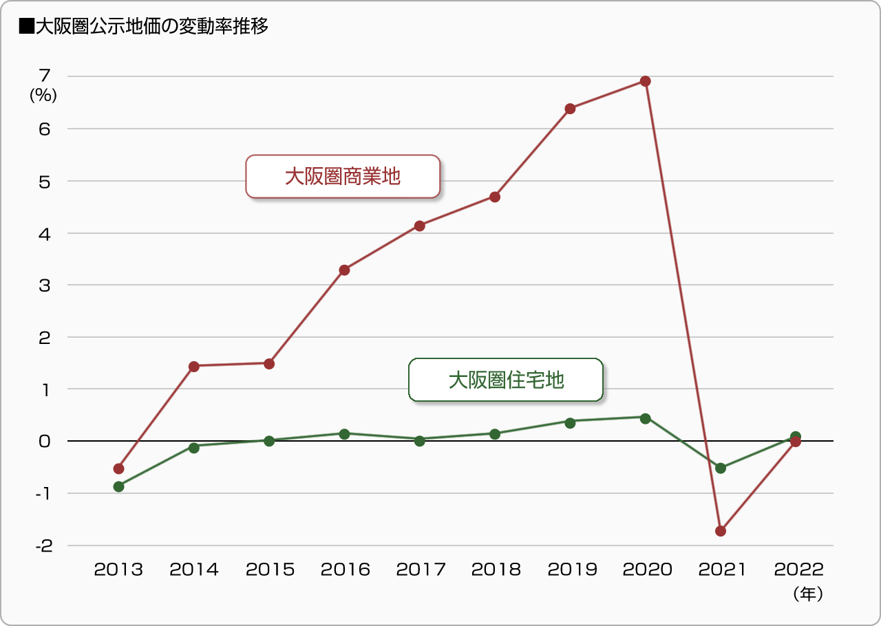 ■大阪圏公示地価の変動率推移