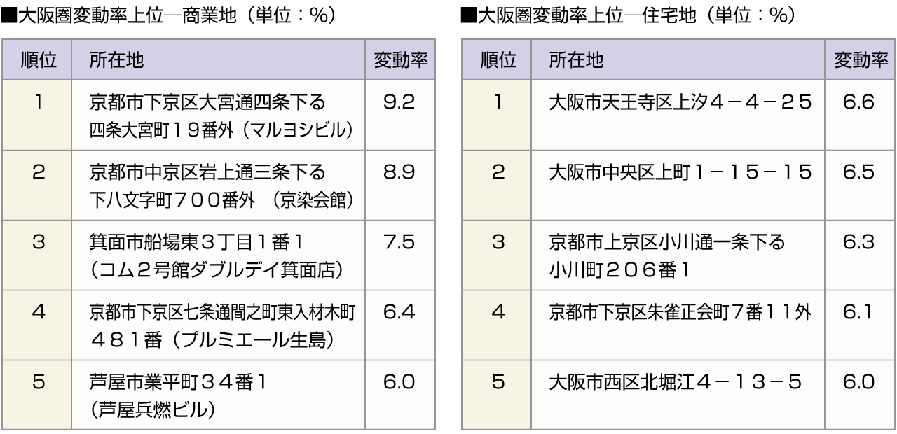 ■大阪圏変動率上位ー商業地　■大阪圏変動率上位ー住宅地