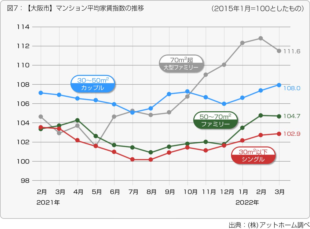 図7：【大阪市】マンション平均家賃指数の推移