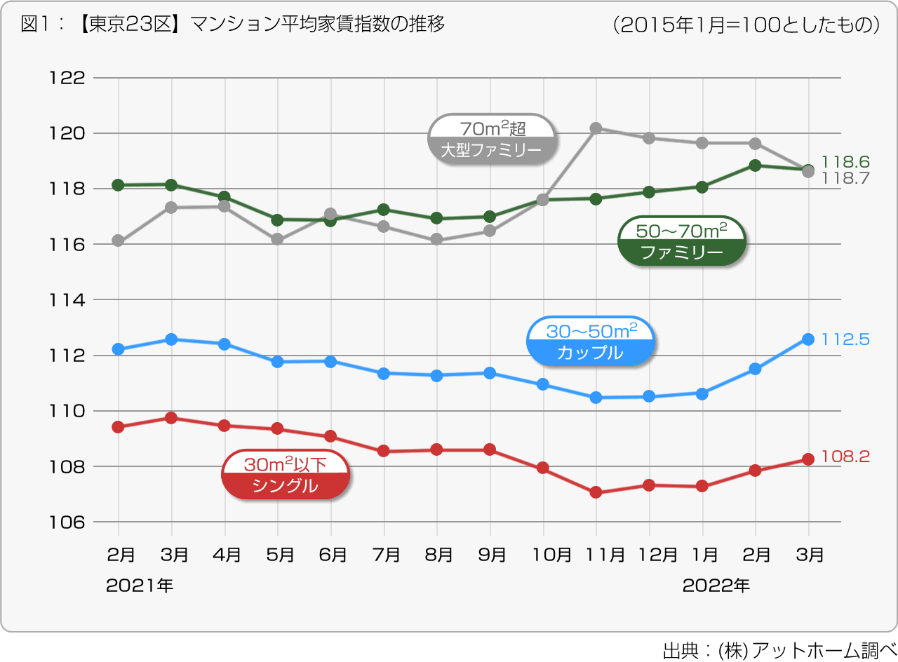 図１：【東京23区】マンション平均家賃指数の推移