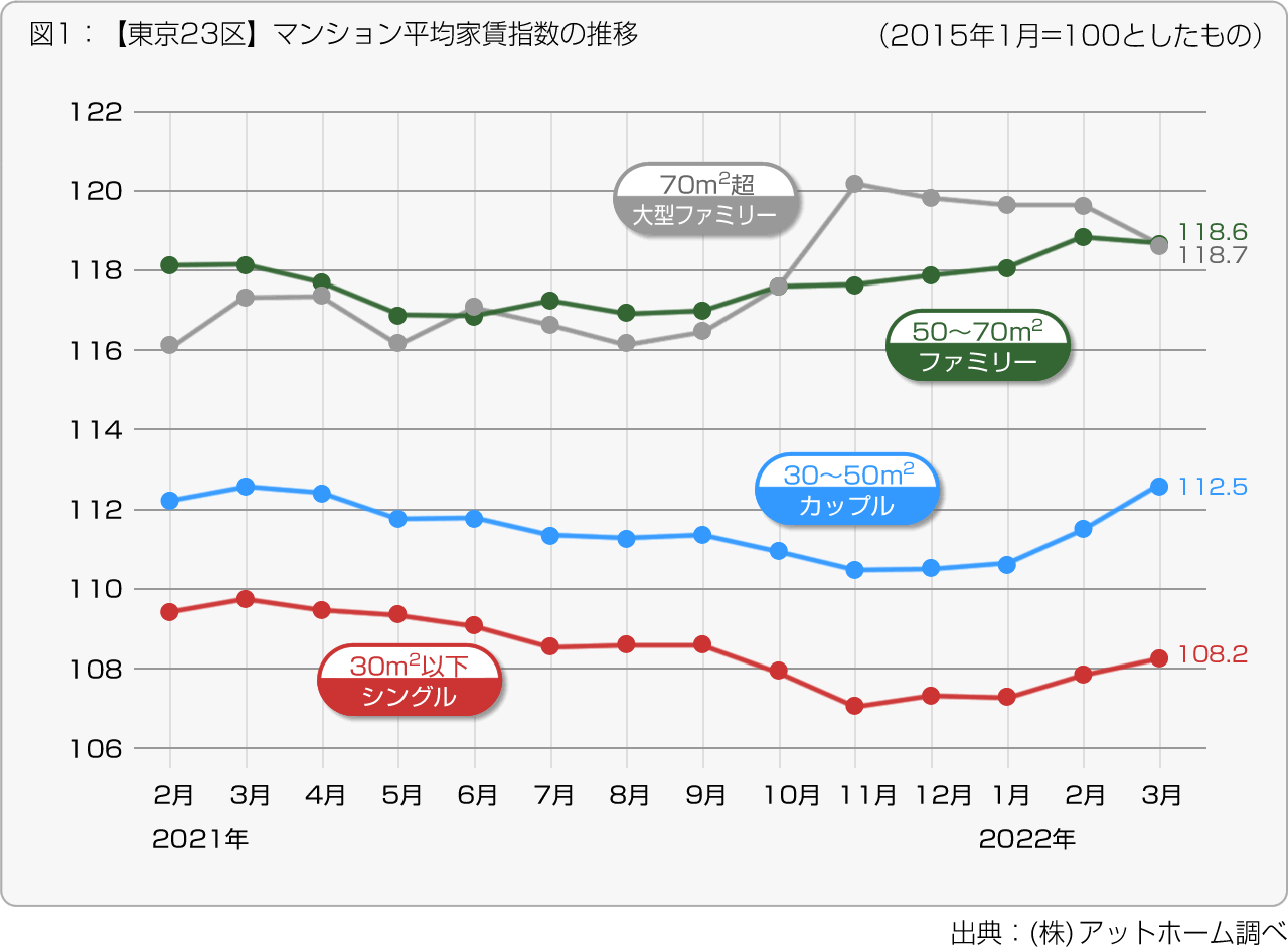 家賃 いつから