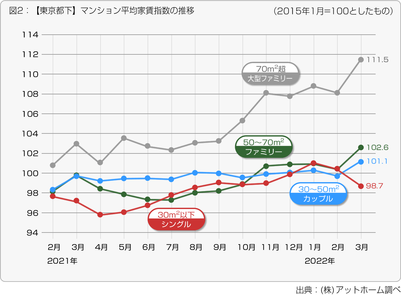 図2：【東京都下】マンション平均家賃指数の推移