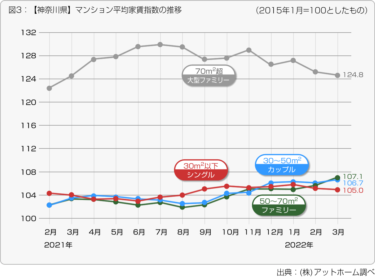 図3：【神奈川県】マンション平均家賃指数の推移