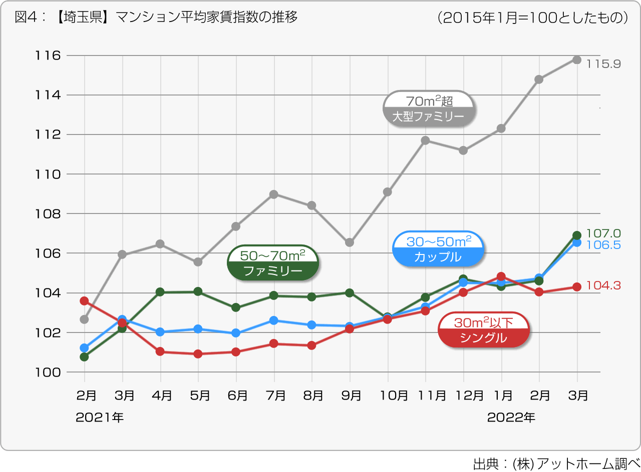 図4：【埼玉県】マンション平均家賃指数の推移