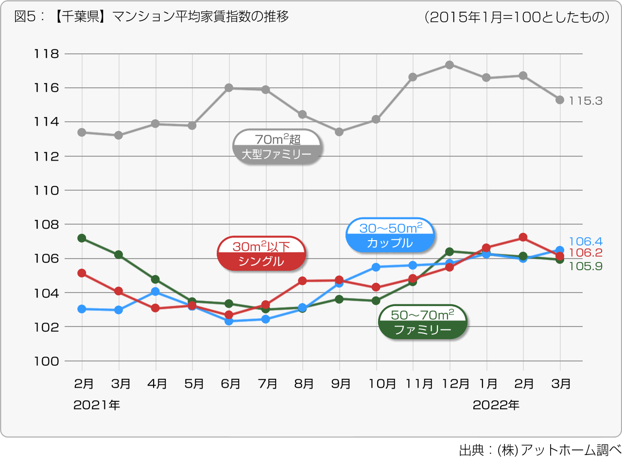 図5：【千葉県】マンション平均家賃指数の推移