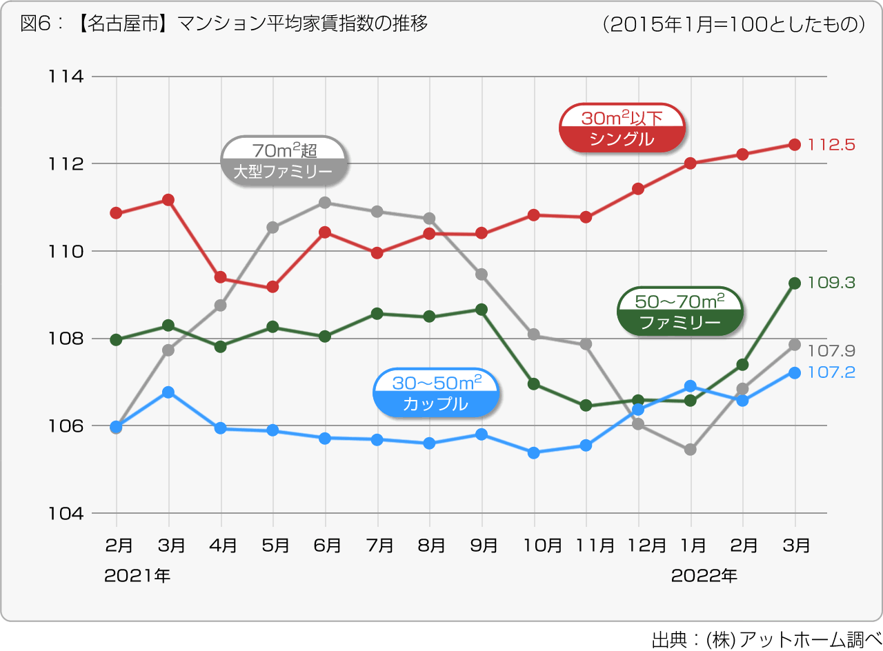 図6：【名古屋市】マンション平均家賃指数の推移