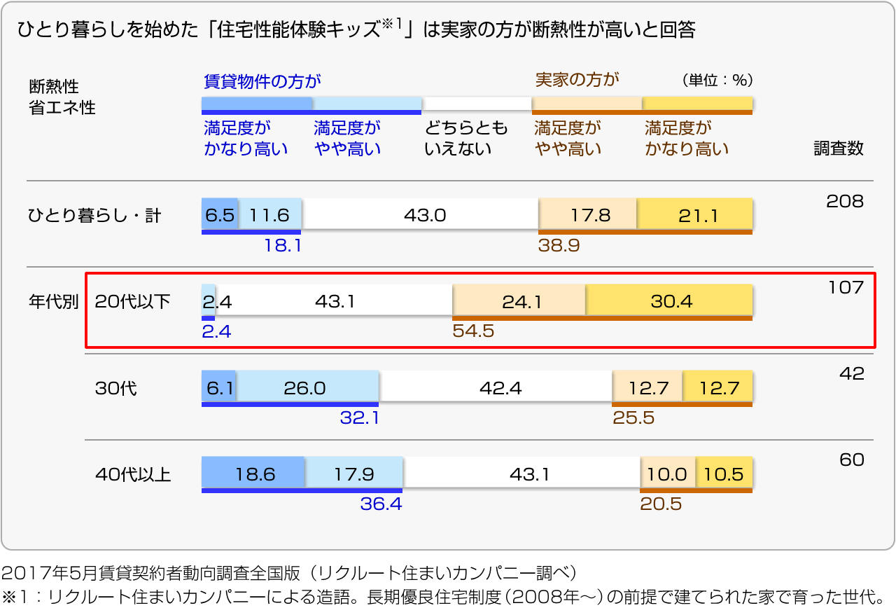 ひとり暮らしを始めた「住宅性能体験キッズ」は実家の方が断熱性が高いと回答