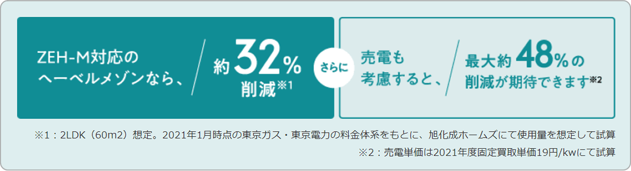 ZEH-M対応のヘーベルメゾンなら最大約48％の削減