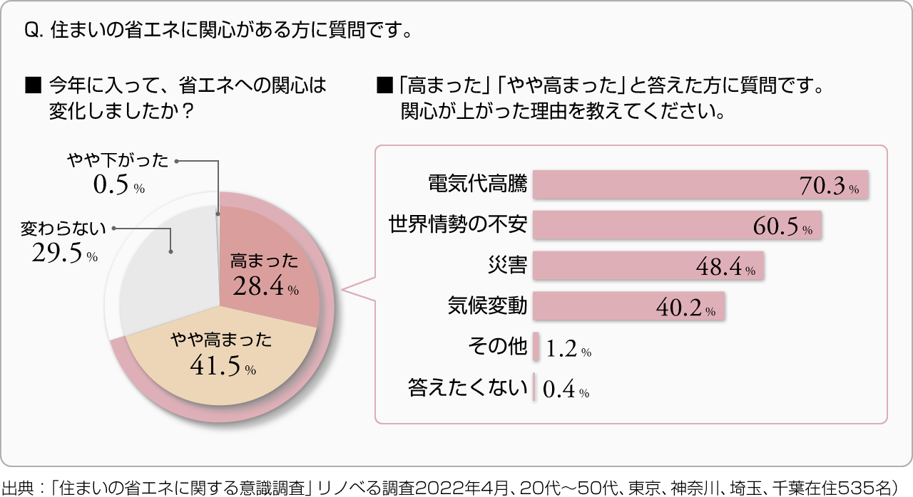 Q. 住まいの省エネに関心がある方に質問です。