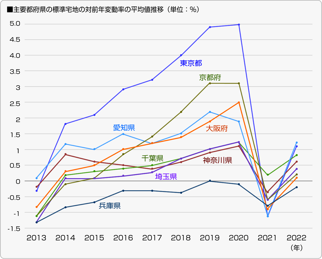 ■主要都府県の標準宅地の対前年変動率の平均値推移（単位：％）