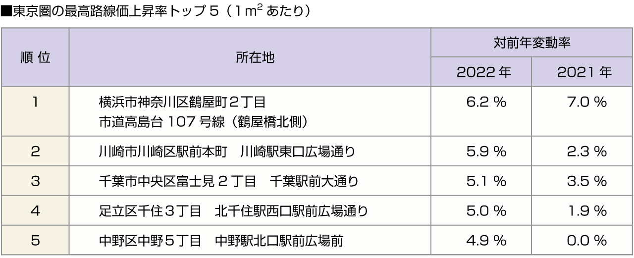 ■東京圏の最高路線価上昇率トップ5（１平米あたり）