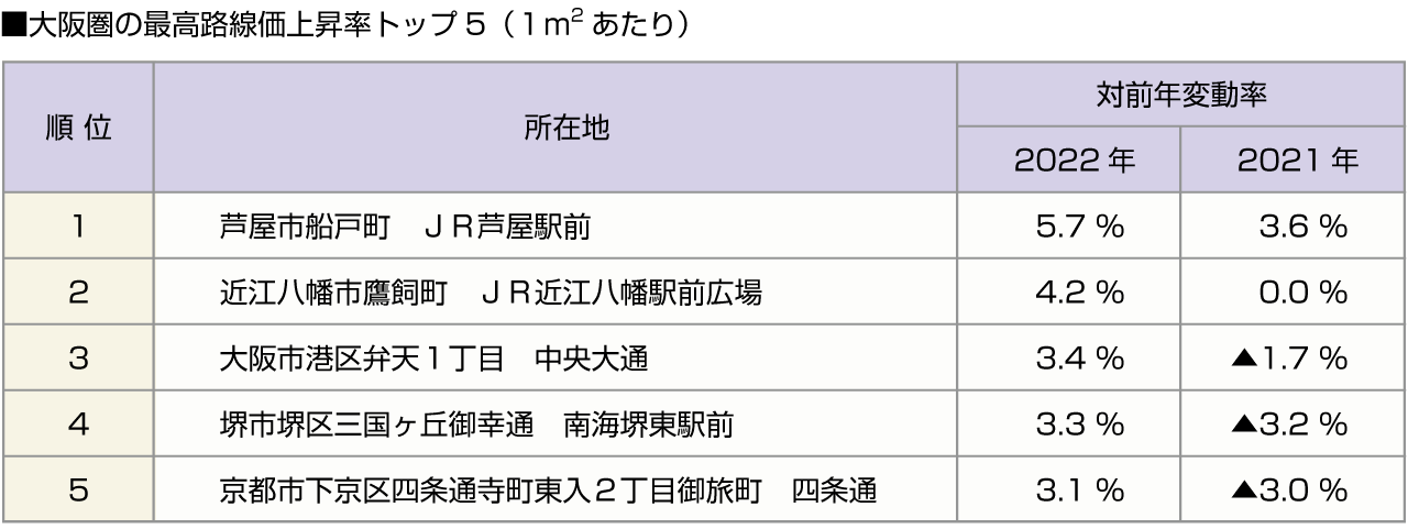 ■大阪圏の最高路線価上昇率トップ５（１平米あたり）