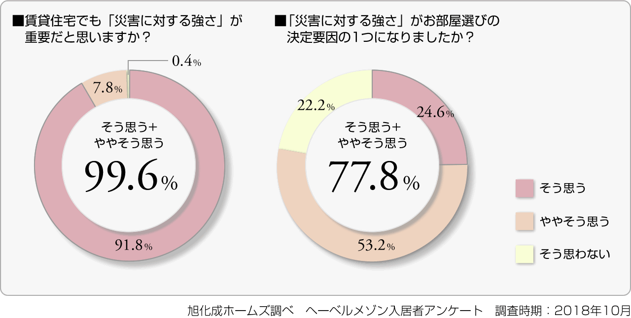 ■賃貸住宅でも「災害に対する強さ」が重要だと思いますか？