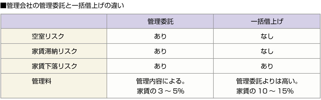 ■管理会社の管理委託と一括借上げの違い