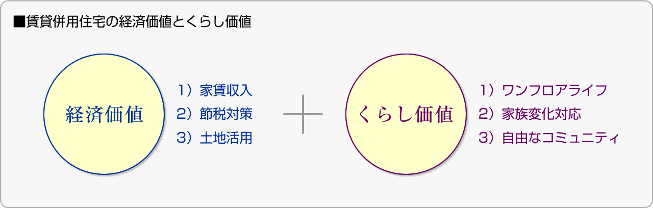 ■賃貸併用住宅の経済価値とくらし価値