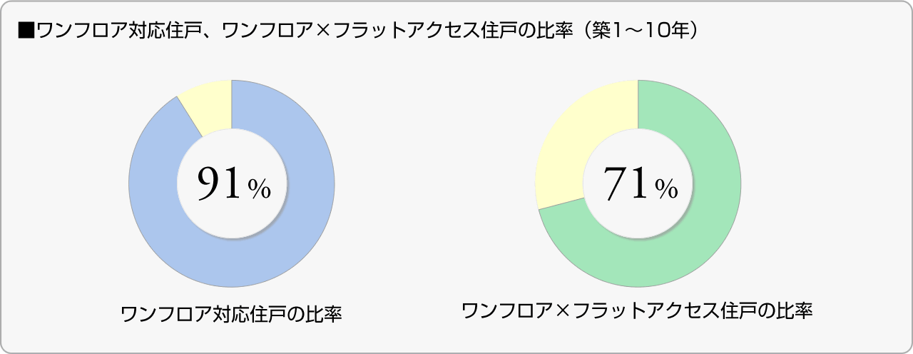 ■ワンフロア対応住戸、ワンフロア×フラットアクセス住戸の比率（築1〜10年）