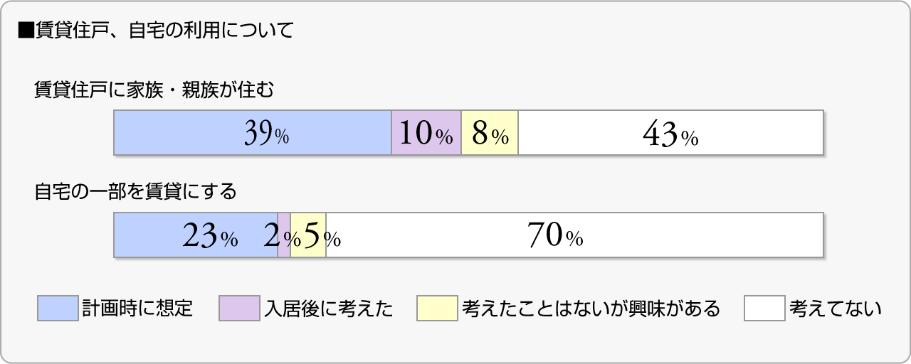 ■賃貸住戸、自宅の利用について