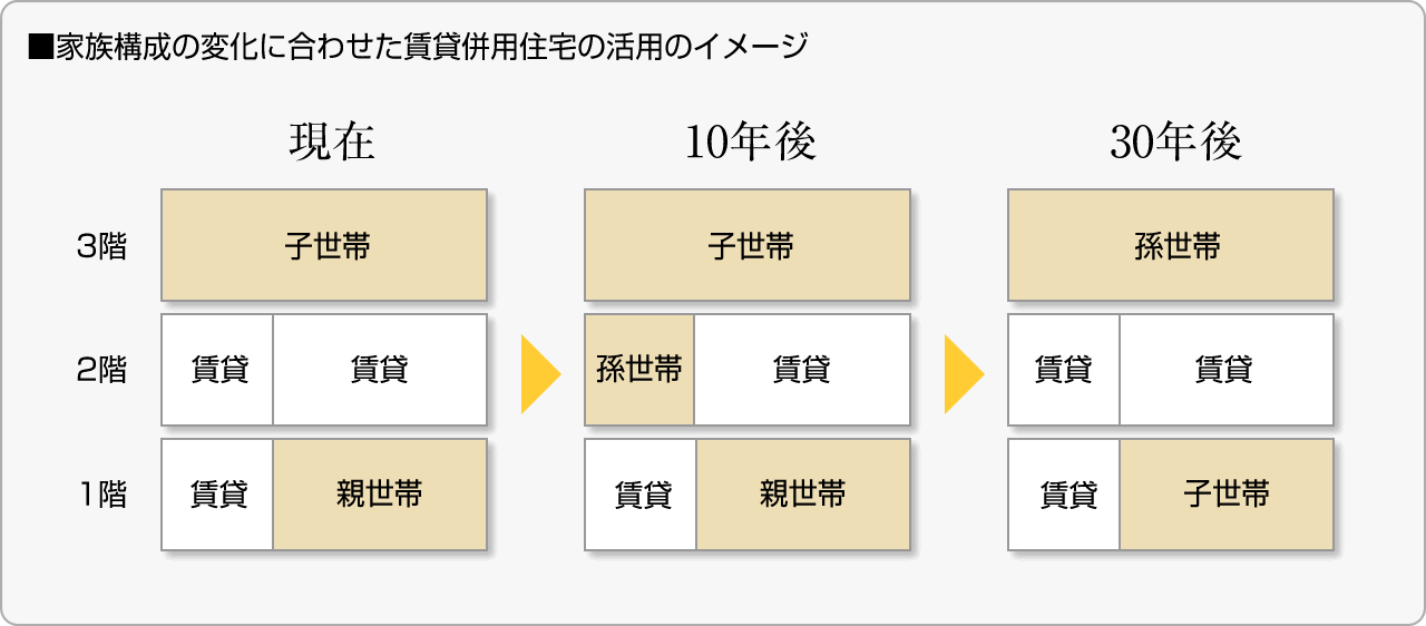 ■家族構成の変化に合わせた賃貸併用住宅の活用のイメージ