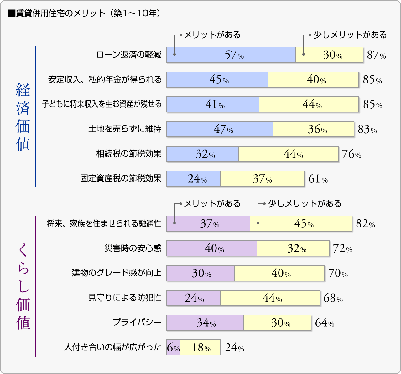 ■賃貸併用住宅のメリット（築1〜10年）