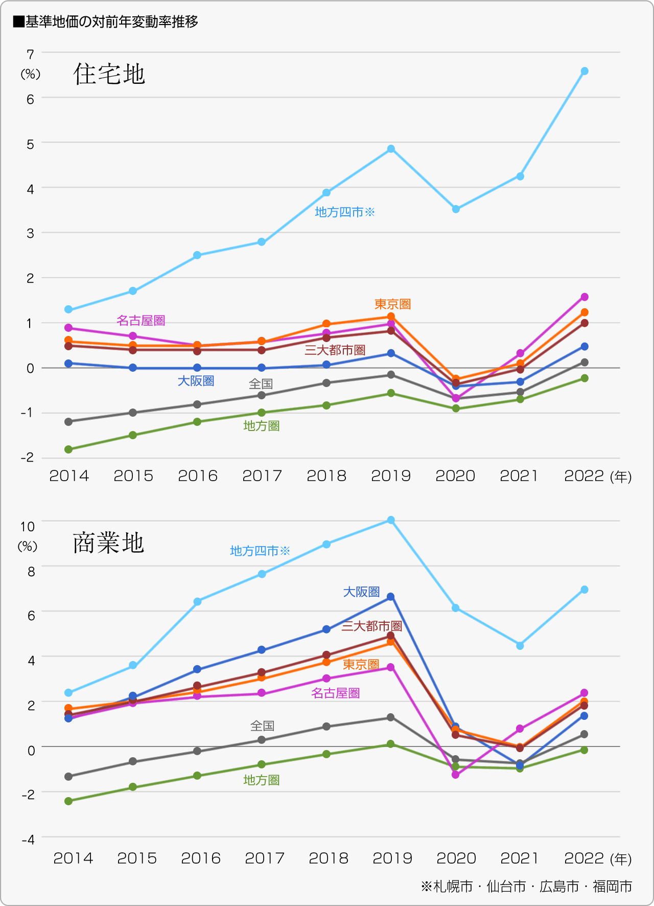 ■基準地価の変動率推移