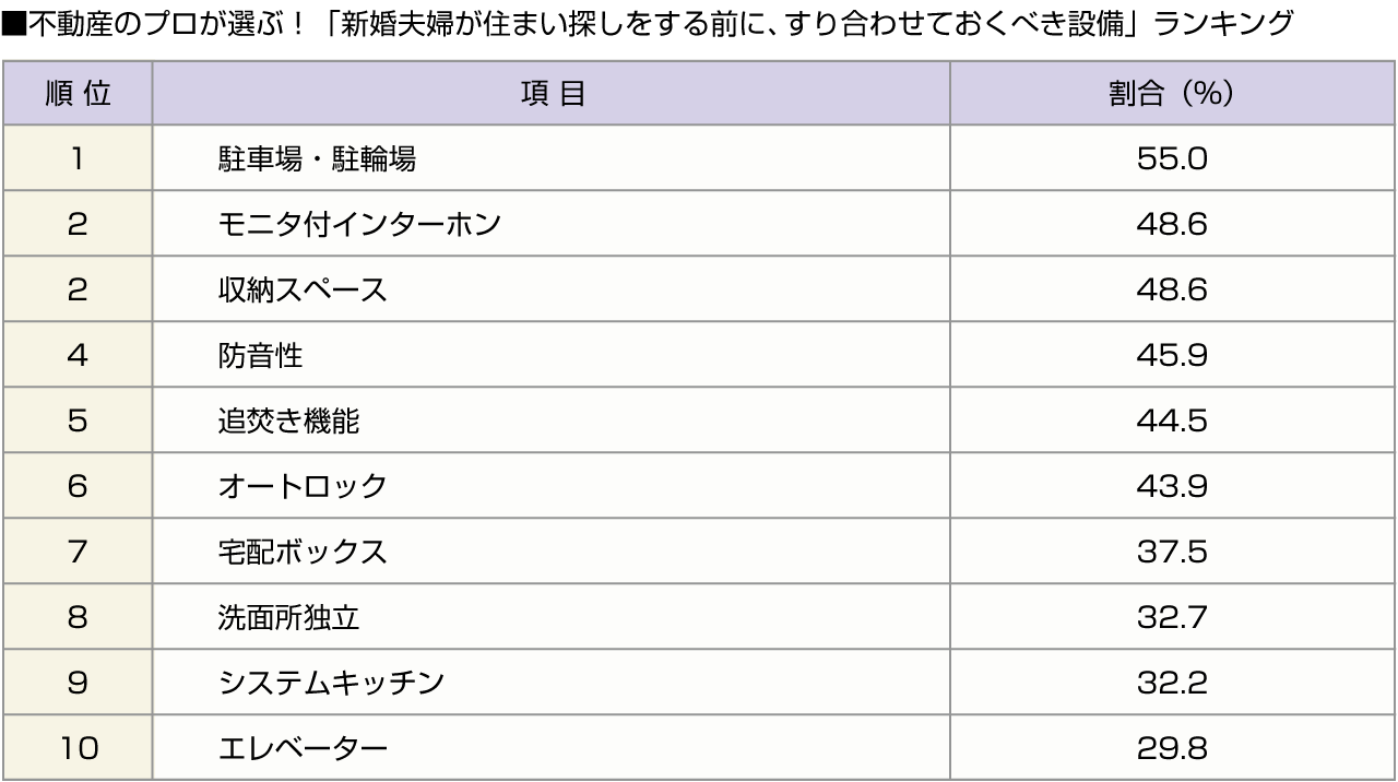 ■不動産のプロが選ぶ！「新婚夫婦が住まい探しをする前に、すり合わせておくべき設備」ランキング