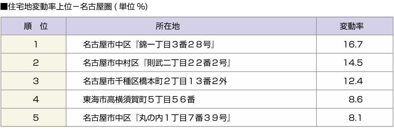 ■住宅地変動率上位－名古屋圏(単位%)