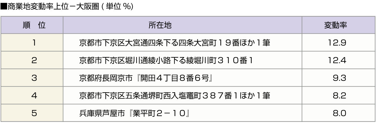 ■商業地変動率上位－大阪圏(単位%)